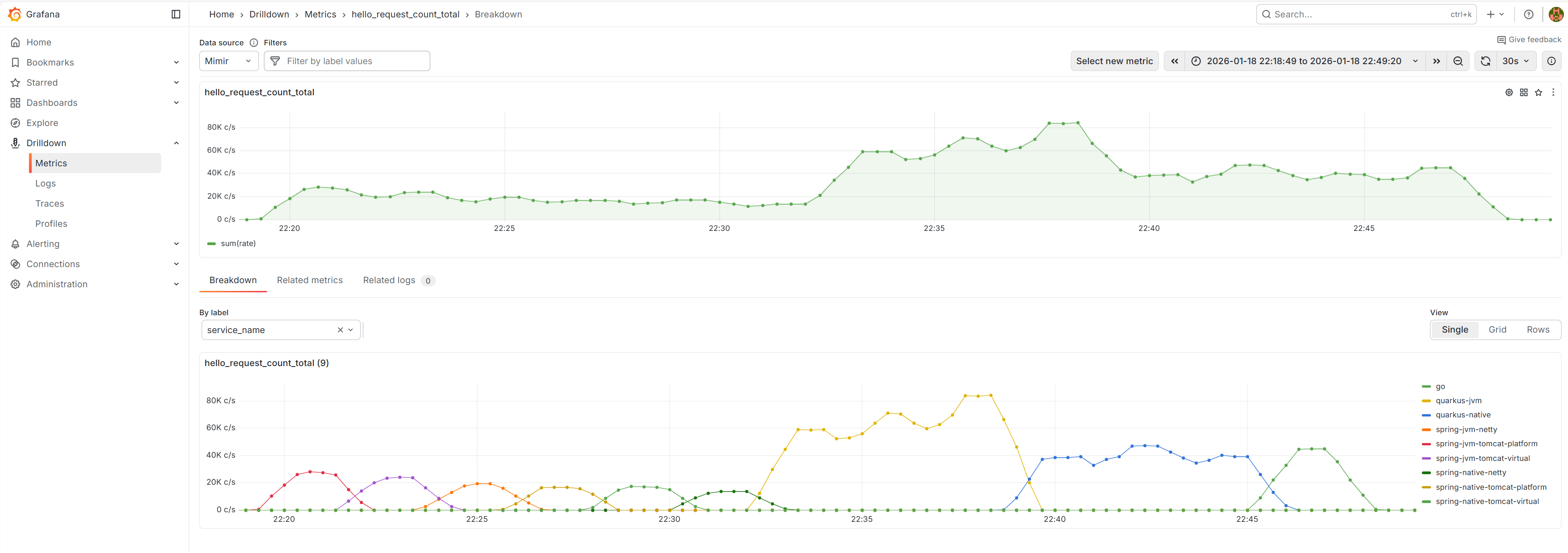 Grafana request count broken down by service_name